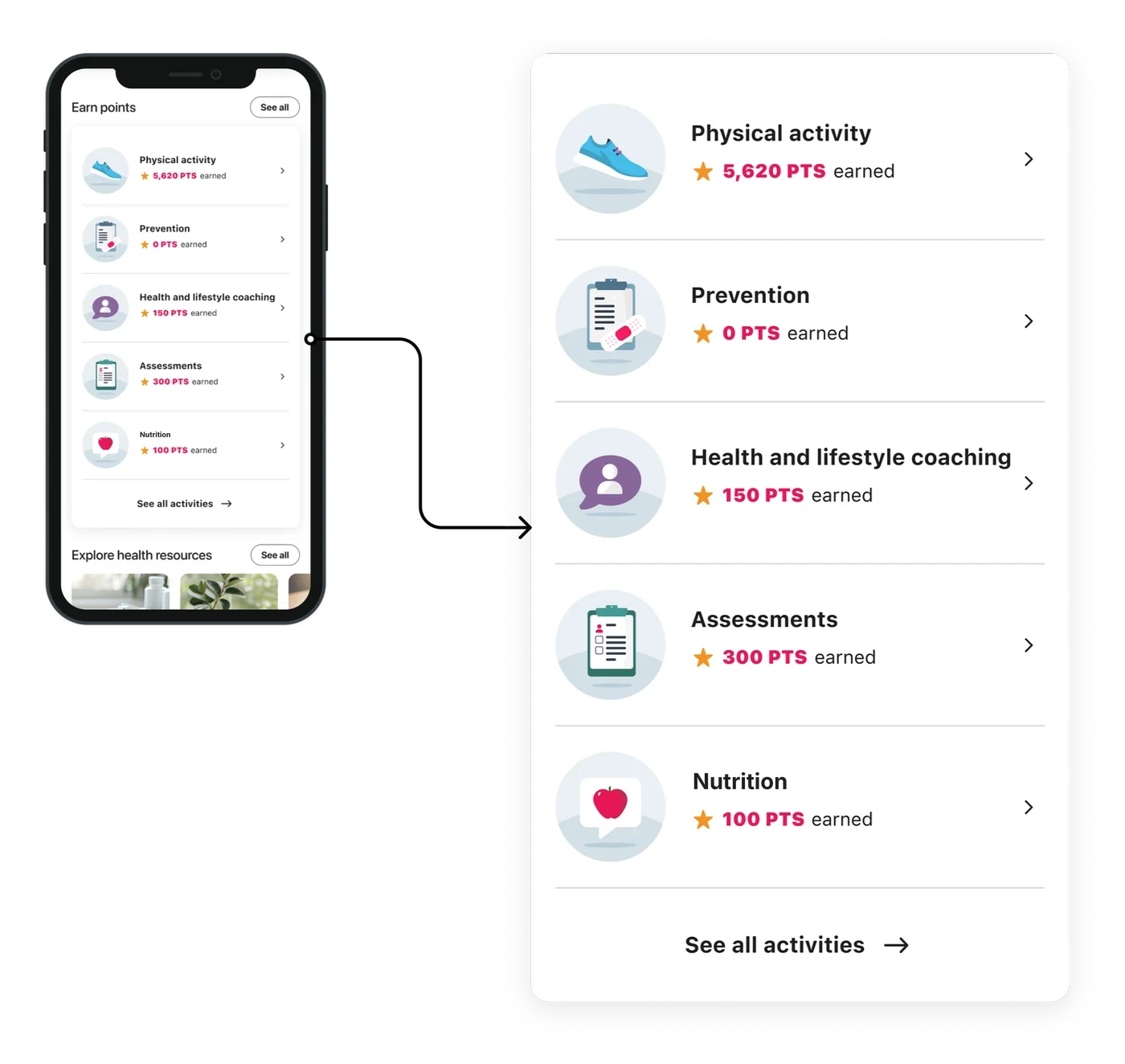 The Earn points module on the home screen, enlarged to show five categories with points earned in each: Physical activity 5,620, Prevention 0, Health and lifestyle coaching 150, Assessments 300, and a client-custom category 100, followed by a See all activities link.