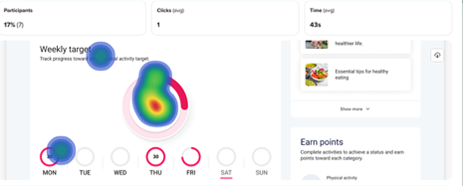 Usability test heatmap of the Weekly target widget. Clicks cluster on the activity ring, the widget title, and Monday’s day ring, none of which were tappable.